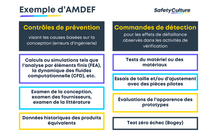 contrôles de prévention et contrôles de détection de la dfmea