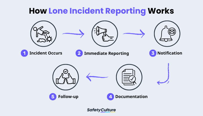 How Lone Incident Reporting Works