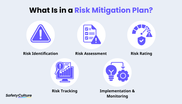 What Is in a Risk Mitigation Plan