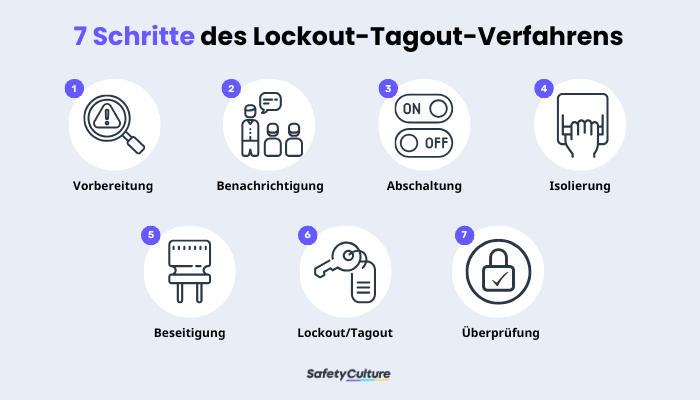 7 Schritte des Lockout-Tagout-Verfahrens