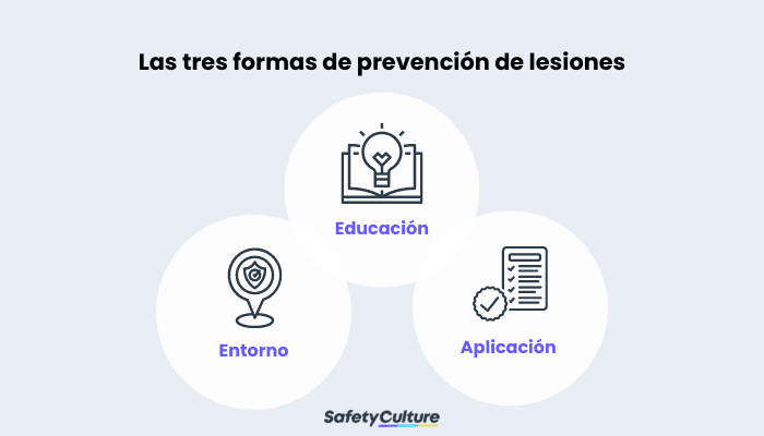 Las tres E de la prevención de lesiones