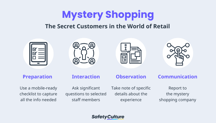 mystery shopping