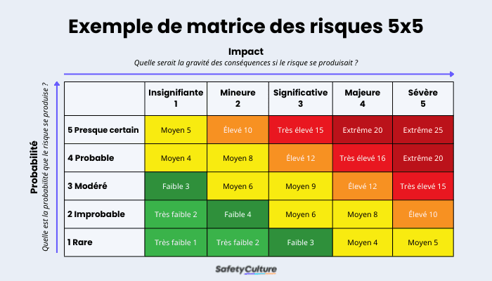 Exemple de matrice des risques 5x5