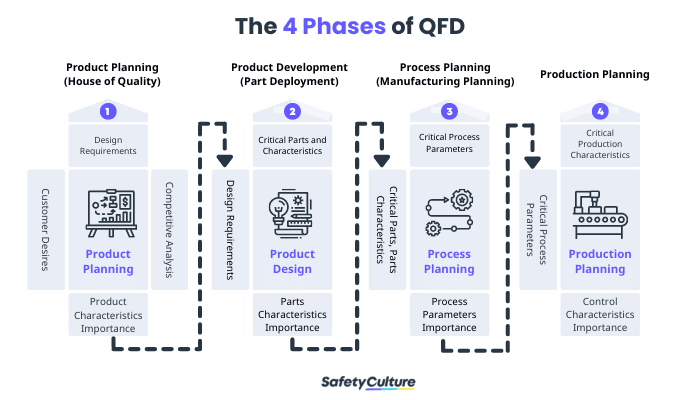 The 4 Phases of QFD