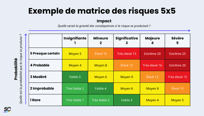Exemple de matrice des risques 5x5