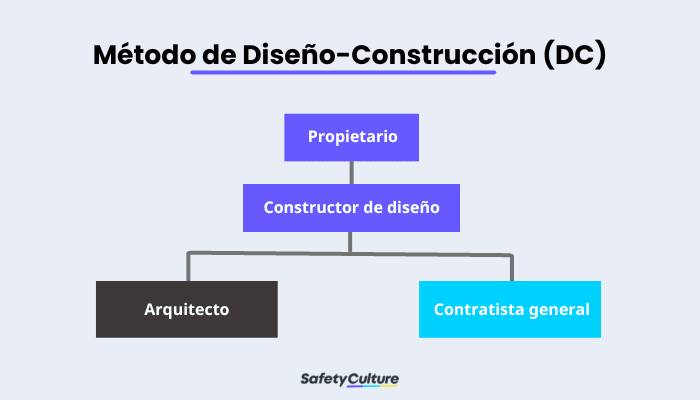 diseño y construcción