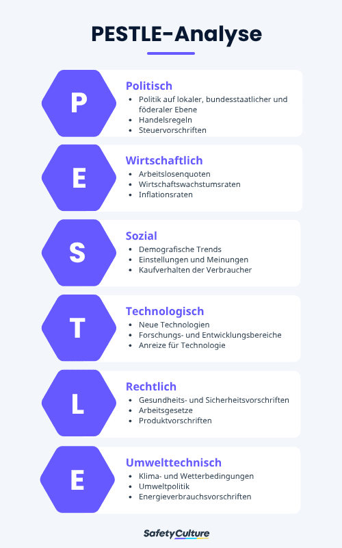 PESTLE Analyse