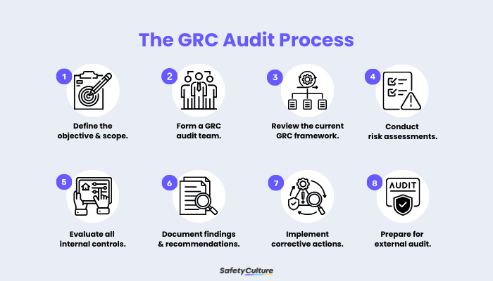 GRC Audit Process
