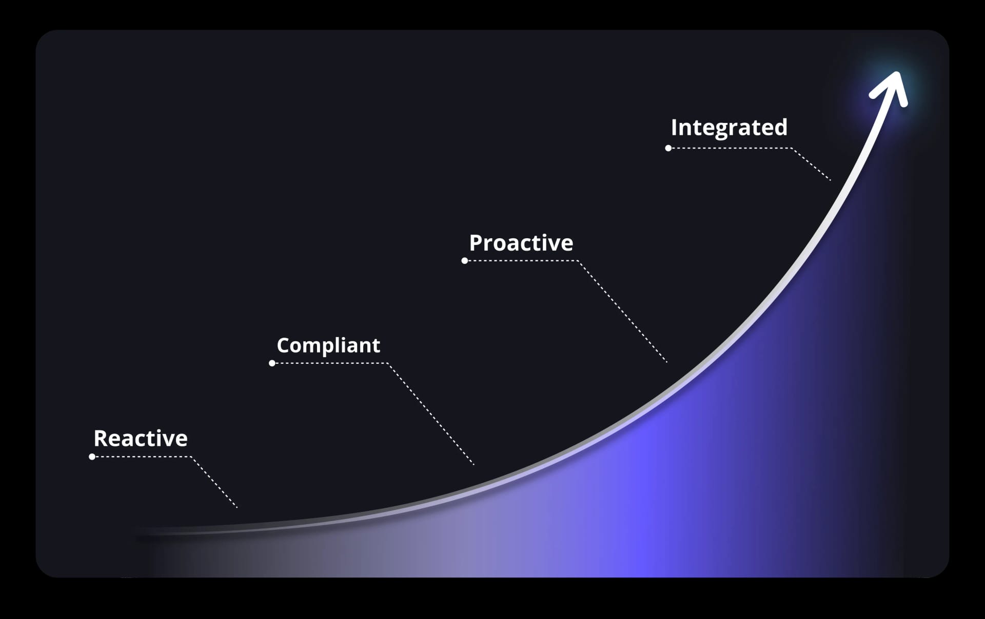 Forrester Maturity Improvement Curve