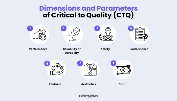 Dimensions and Parameters of Critical to Quality