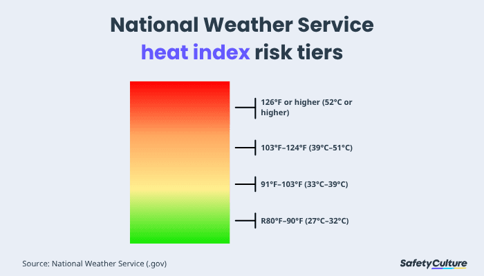 National Weather Service Heat index risk tiers