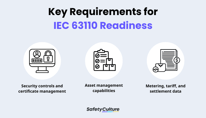 Key Requirements for IEC 63110 Readiness