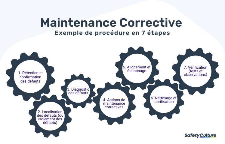 maintenance corrective