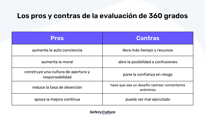 Pros y contras de la evaluación de 360 grados