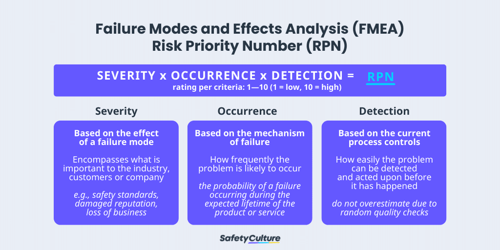FMEA RPN Risk Analysis