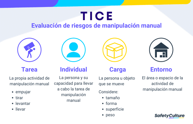Evaluación del riesgo de manipulación manual TILE consiste en la tarea, el individuo, la carga y el entorno