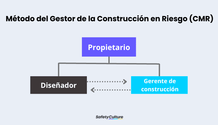 director de obra a riesgo