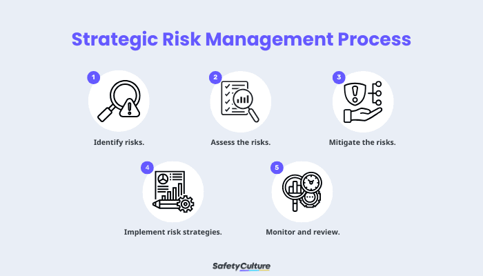 Step-by-Step Strategic Risk Management Process