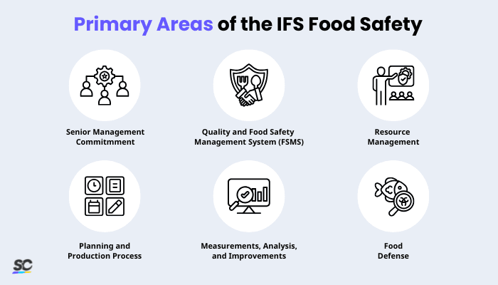Primary Areas of the IFS Food Safety