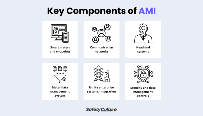 Key Components of AMI