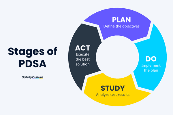 Stages of PDSA