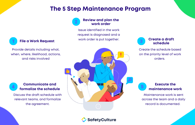 Maintenance Plan in 5 steps