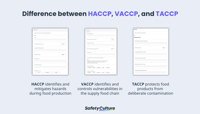 Difference between HACCP, VACCP, and TACCP