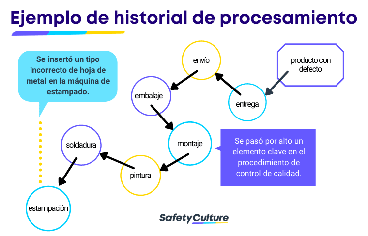 búsqueda de fuentes de defectos para poka yoke