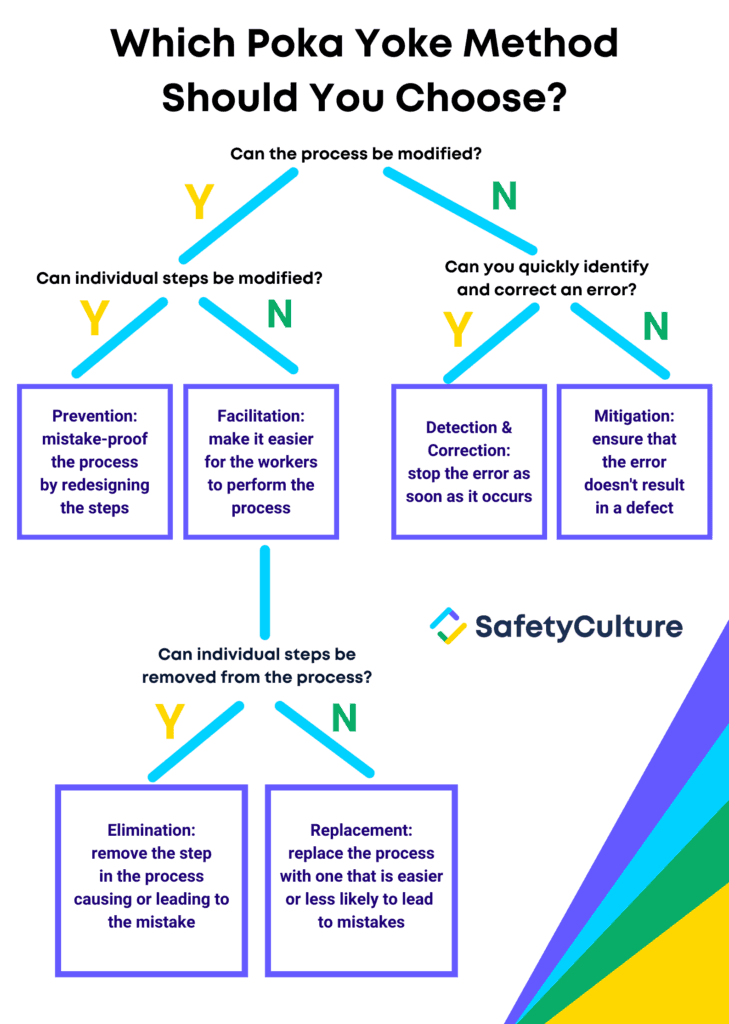 Choosing a poka yoke method
