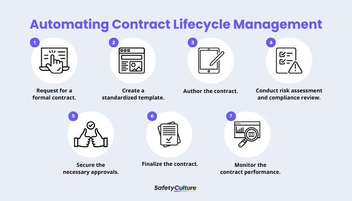 Process of Automating Contract Lifecycle Management