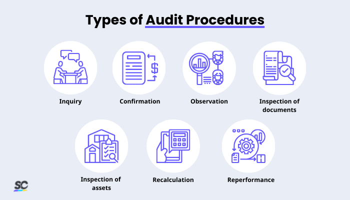 Types of Audit Procedures