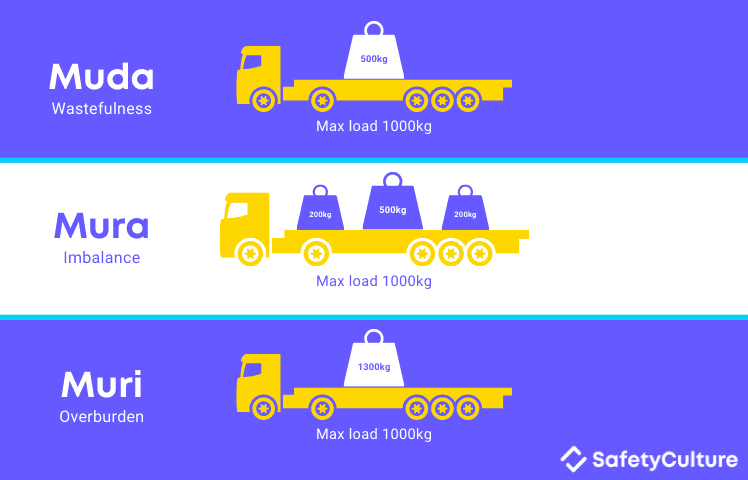 Lean Management Muda, Mura, and Muri
