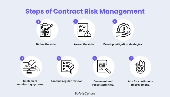 Steps of Contract Risk Management