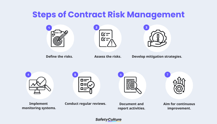 Steps of Contract Risk Management