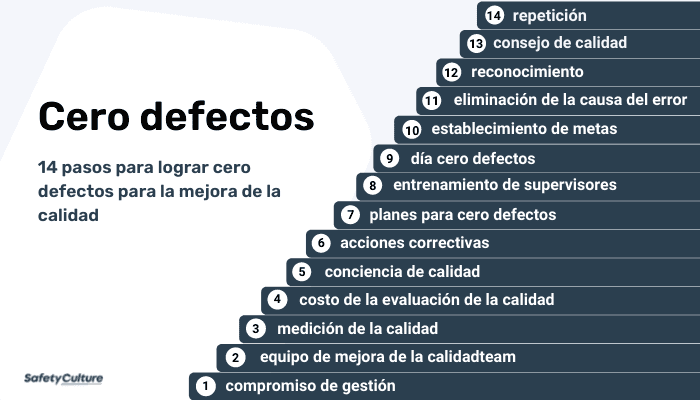 14 pasos para conseguir cero defectos