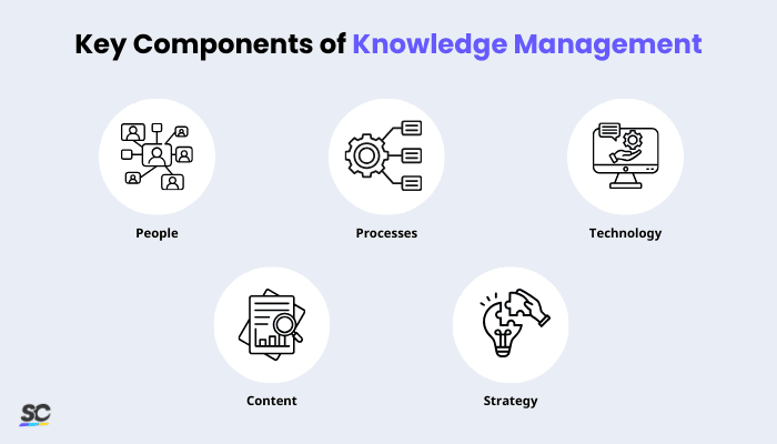Key Components of Knowledge Management - Infographic