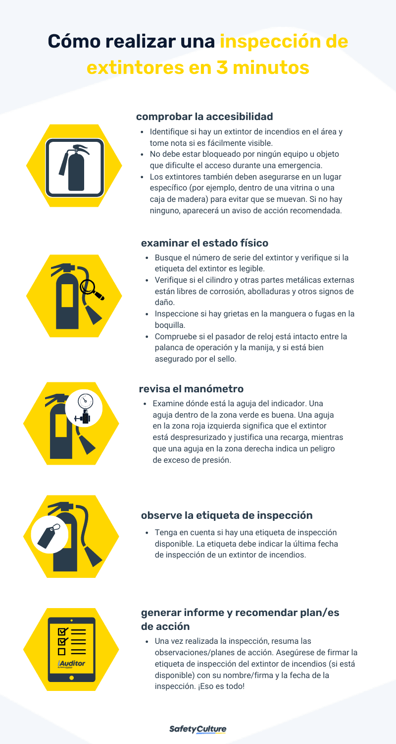 Inspección de extintores