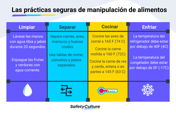 prácticas seguras de manipulación de alimentos