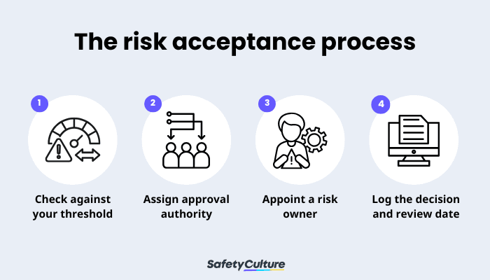 Risk acceptance infographic