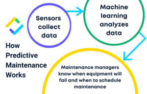 how predictive maintenance works