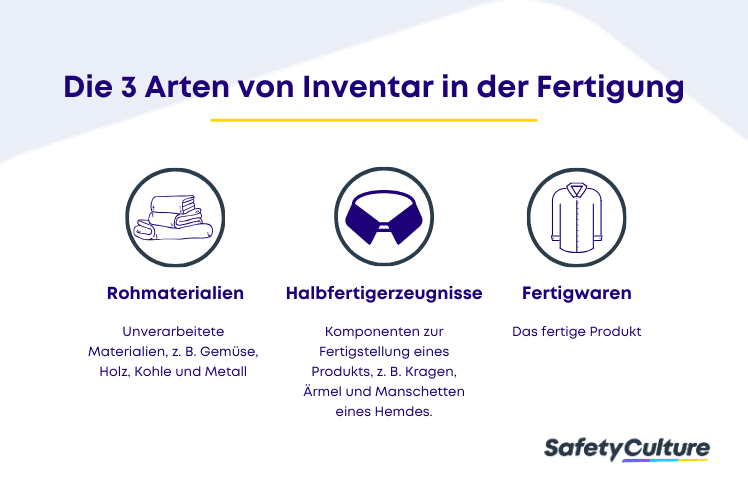Die drei Arten von Fertigungsinventar sind Rohmaterialien, Halbfertigerzeugnisse und Fertigwaren.