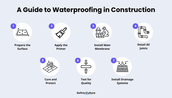 Waterproofing in Construction Infographic