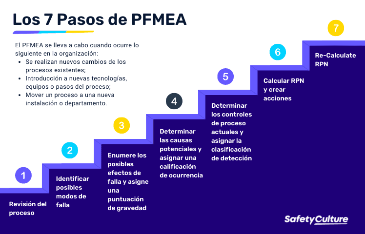 Pasos del PFMEA