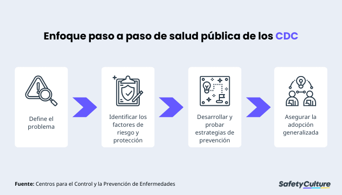 Enfoque de salud pública de los CDC para la prevención de lesiones