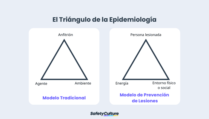 Triángulo de la Epidemiología
