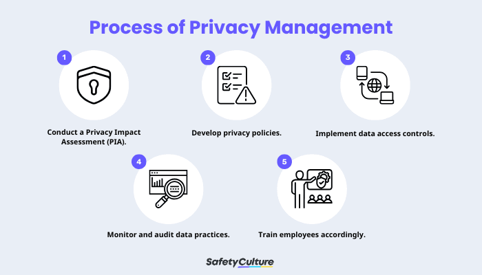 Process of Privacy Management