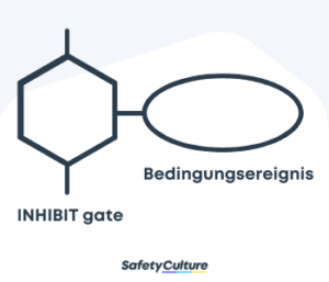 Ein Beispiel für das Vorgehen bei der Fehlerbaumanalyse.