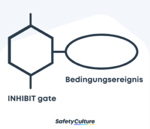 Ein Beispiel für das Vorgehen bei der Fehlerbaumanalyse.