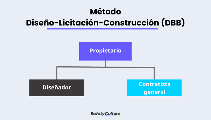 diseño, oferta y construcción