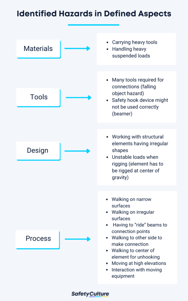 steel erection identified hazards